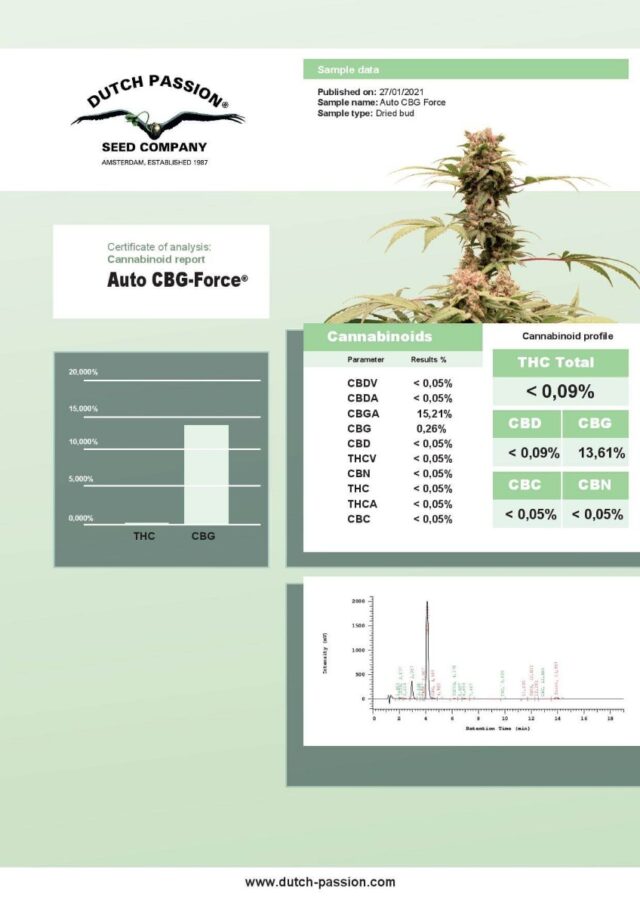 CBG-Force Auto Lab Results