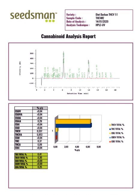 Diet Durban THCV 1:1 Feminized Seeds