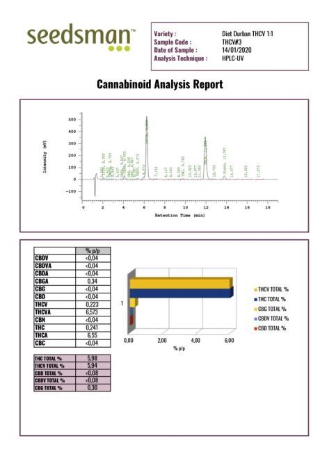 Diet Durban THCV 1:1 Feminized Seeds