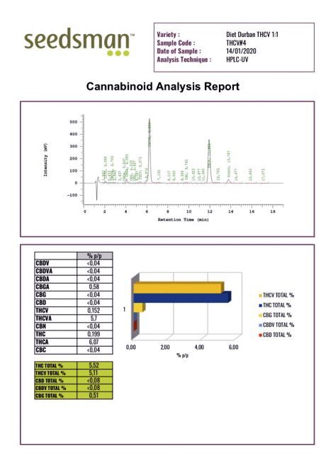 Diet Durban THCV 1:1 Feminized Seeds