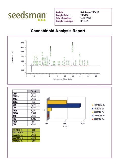 Diet Durban THCV 1:1 Feminized Seeds