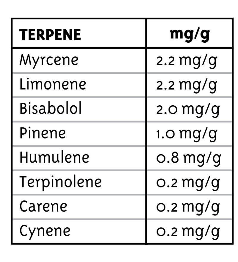 mango-sherbert-terpenes